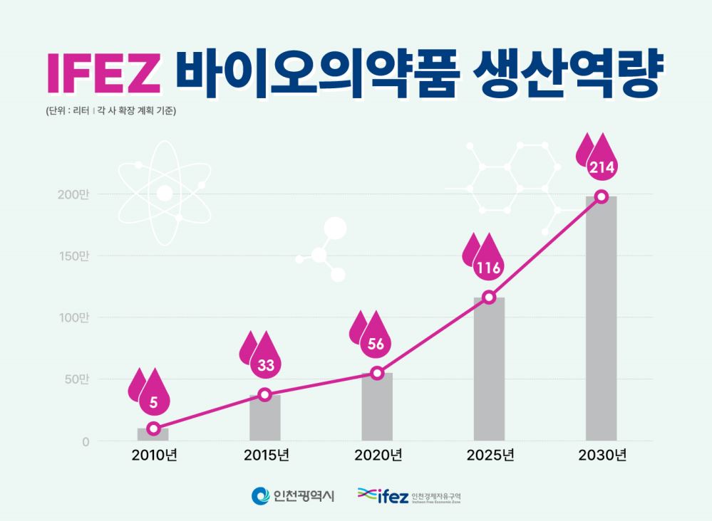 그림입니다.

원본 그림의 이름: (기획보도 이미지)-2030년까지 IFEZ 바이오의약품 생산역량.jpg

원본 그림의 크기: 가로 1369pixel, 세로 1003pixel