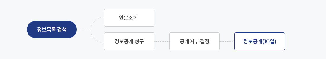 정보목록 검색 원문조회 정보공개청구 공개여부 결정 정보공개(10일)