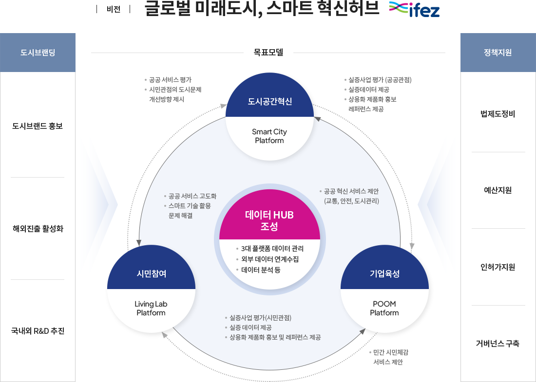 비전 글로벌 미래도시, 스마트 혁신허브 ifez 도시브랜딩 도시브랜드 홍보 해외진출 활성화 국내외 R&D 추진 정채지원 법제도정비 예산지원 인허가지원 거버넌스 구축 목표모델 데이터 HUB 조성 3대 플랫폼 데이터 관리 외부 데이터 연계수집 데이터 분석 등 도시공간혁신 Smart City platform 실증사업 평가 (공공관점) 실증데이터 제공 상용화 제품화 홍보 레퍼런스 제공 공공서비스 고도화 스마트 기술 활용 문제 해결 기업육성 POOM Platform 공공 혁신 서비스 제안 (교통, 안전, 도시관리) 민간 시민체감 서비스 제안 시민참여 Living Lab Platform 실증사업 평가 (시민관점) 실증데이터 제공 상융화 제품화 홍보 및 레퍼런스 제공 공공 서비스 평가 시민관점의 도시문제 개선방향 제시