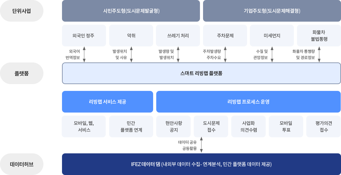 단위사업 시민주도형(도시문제발굴형) 기업주도형(도시문제해결형) 외국인 정주 외국인 번역정보 악취 발생위치 및 사유 쓰레기 처리 발생량 및 발생위치 주차문제 주차발생량 주차수요 미세먼지 수질 및 관망정보 화물차 불법통행 화물차 통행량 및 경로정보 플랫폼 스마트 리빙랩 플랫폼 리빙랩 서비스 제공 리빙랩 프로세스 운영 모바일, 웹, 서비스 민간 플랫폼 연계 현안사항 공지 도시문제 접수 사업화 의견수렴 모바일 투표 평가의견 접수 데이터 공유 공동활용 데이터허브 IFEZ 데이터 댐(내외부 데이터 수집·연계분석, 민간 플랫폼 데이터 제공)  