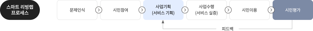 스마트 리빙랩 프로세스 문제인식 시민참여 사업기획(서비스 기획) 사업수행(서비스 실증) 시민이용 시민평가 피드백