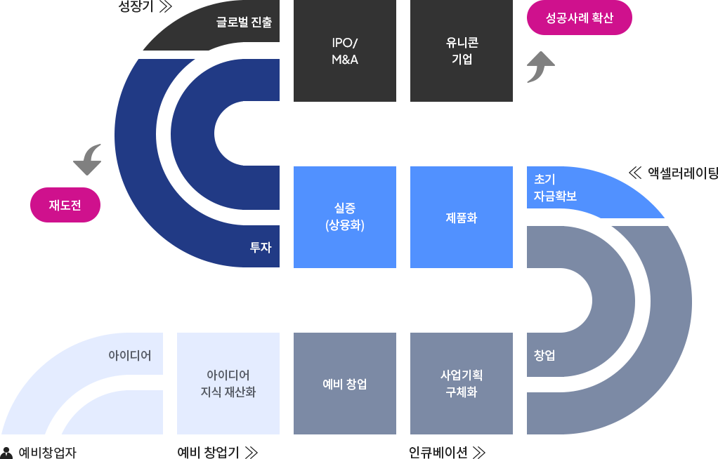 예비창업자 아이디어 예비 창업기 아이디어 지식 재산화 예비 창업 인큐베이션 사업기획 구체화 창업 엑셀러레이팅 초기 자금확보 제품화 실증(상용화) 투자 재도전 성장기 글로벌 진출 IPO/M&A 유니콘 기업 성공사례 확산