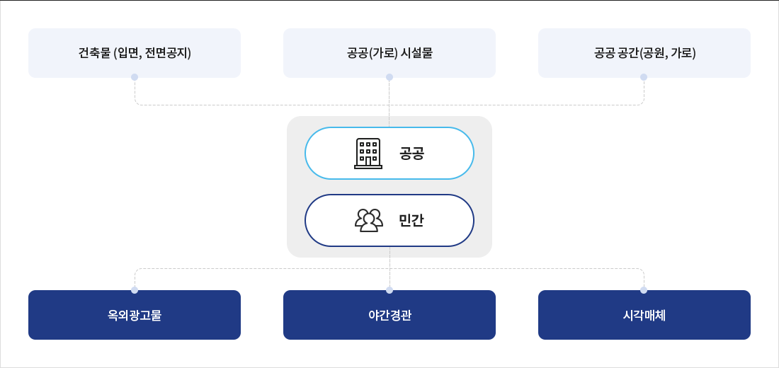 건축물(입면, 전면공지) 공공(가로)시설물 공공 공간(공원,가로) 공공 민간 옥외광고물 야간경관 시각매체