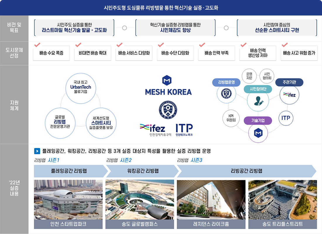 시민주도형 도심물류 리빙랩을 통한 혁신기술 실증·고도화 비전 및 목표 시민주도 실증을 통한 라스트마일 혁신기술 발굴·고도화 혁신기술 실증형 리빙랩을 통한 시민체감도 향상 시민참여 중심의 선순환 스마트시티 구현 도시문제 선정 배송 수요 폭증 비대면 배송 확대 배송 서비스 다양화 배송 수단 다양화 배송 인력 부족 배송 입력 생산성 저하 배송 사고 위험 증가 지원체계 국내최고 UrbanTech 물류기업 글로벌 리빙랩 전문운영기관 세계선도형 스마트시티 실증플랫폼 보유 MESH KOREA 연세대학교 ifez인천경제자유구역 인천테크노파크 주관기관 ifez 인천테크노파크 기술기업 MESH KOREA KPI위원회 리빙랩운영 연세대학교 운영자문 시민협의회 시민참여단 22년 실증 내용 플레잉공간, 워킹공간, 리빙공간 등 3개 실증 대상지 특성을 활용한 실증 리빙랩 운영 리빙랩 시즌1 플레잉공간 리빙랩 인천 스타트업파크 리빙랩 시즌 2 워킹공간 리빙랩 송도 글로벌캠퍼스 리빙랩 시즌3 리빙공간 리빙랩 레지던스 라이크홈 송도 트리플스트리트