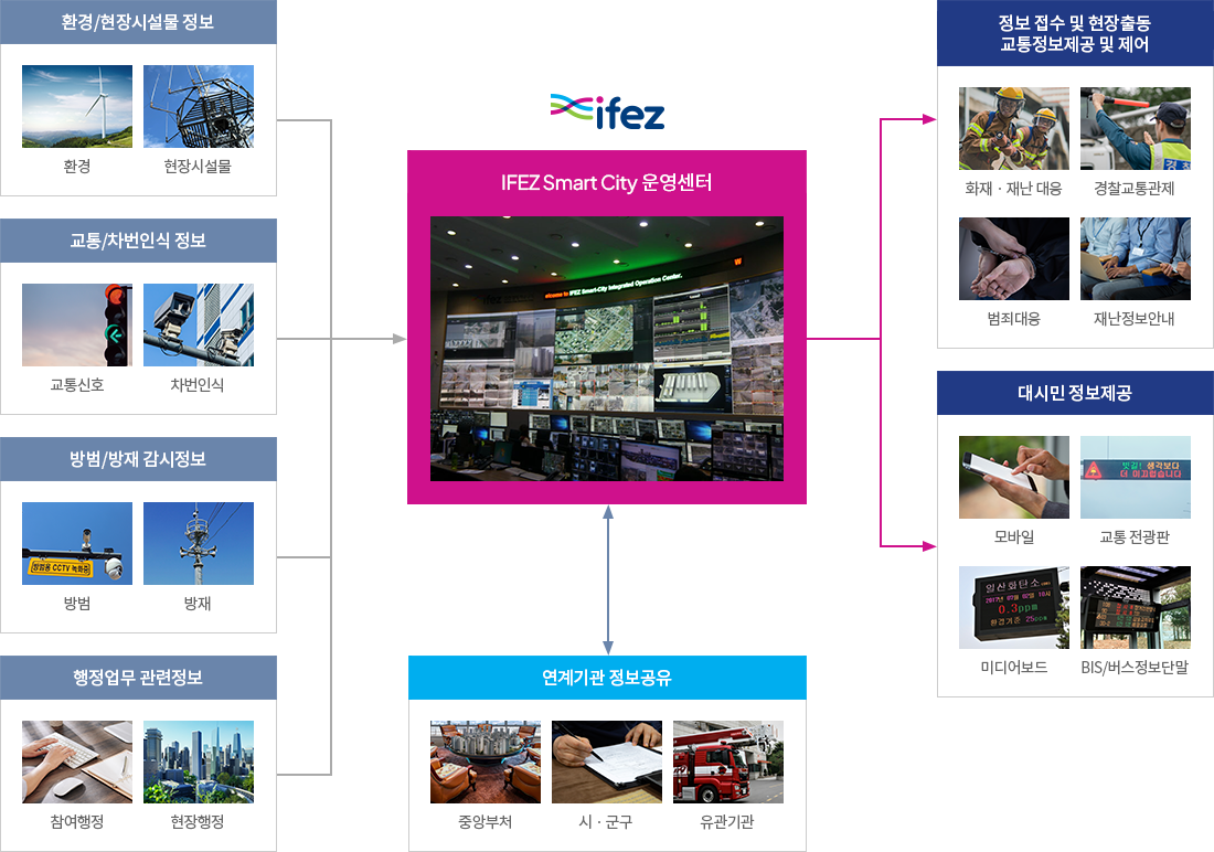 IFEZ Smart City 운영센터 환경/현장시설물 정보 환경 현장시설물 교통/차번인식 정보 교통신호 차번인식 방범/방재 감시정보 방범/방재 행정업무 관련정보 참여행정/현장행정 연계기관 정보공유 중앙부처 시·군구 유관기관 정보 접수 및 현장출동 교통정보제공 및 제어 화재·재난 대응 경찰교통관제 범죄대응 재난정보안내 대시민정보제공 모바일 교통 전광판 미디어보드 BIS/버스정보단말