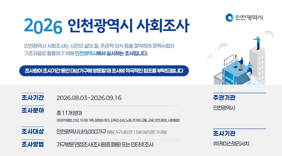 「2026년 인천광역시 사회조사 실시」 안내
○ 2026년 인천광역시 사회조사가 8.3.(월)~9.16.(수)까지 실시됩니다.
○ 인천시 관내 9,000가구를 대상으로 조사가 진행됩니다. 조사원이 조사기간 동안 대상가구에 방문할 때 조사에 적극적인 협조를 부탁드립니다.
○ 문의사항 : ☎02-2136-2087 / ☎032-440-2302